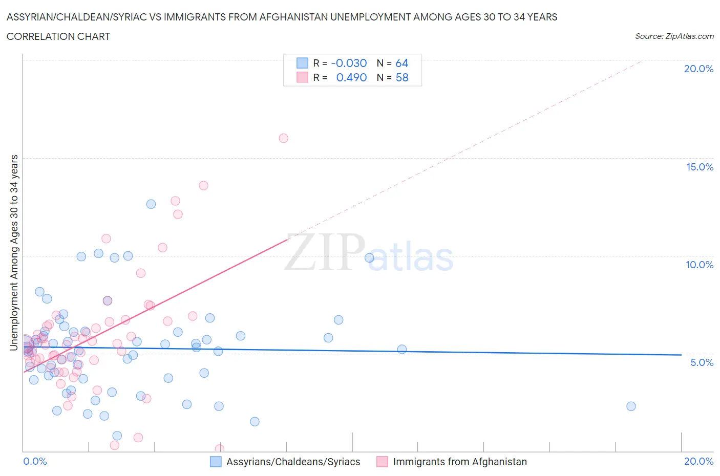 Assyrian/Chaldean/Syriac vs Immigrants from Afghanistan Unemployment Among Ages 30 to 34 years