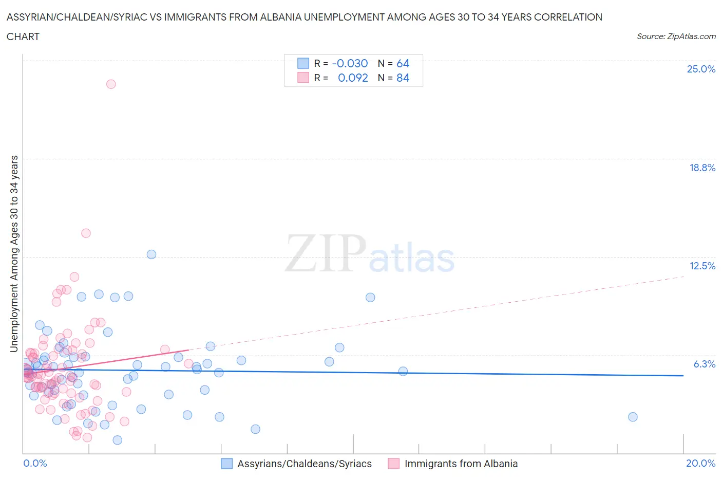 Assyrian/Chaldean/Syriac vs Immigrants from Albania Unemployment Among Ages 30 to 34 years
