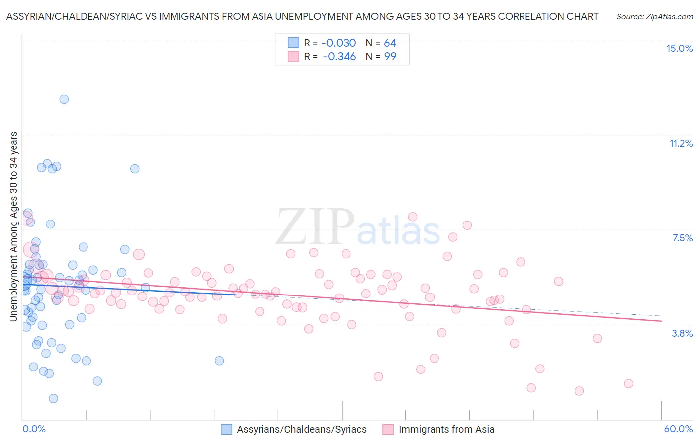 Assyrian/Chaldean/Syriac vs Immigrants from Asia Unemployment Among Ages 30 to 34 years