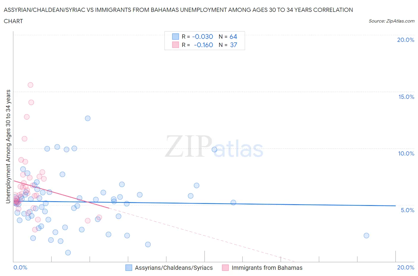 Assyrian/Chaldean/Syriac vs Immigrants from Bahamas Unemployment Among Ages 30 to 34 years