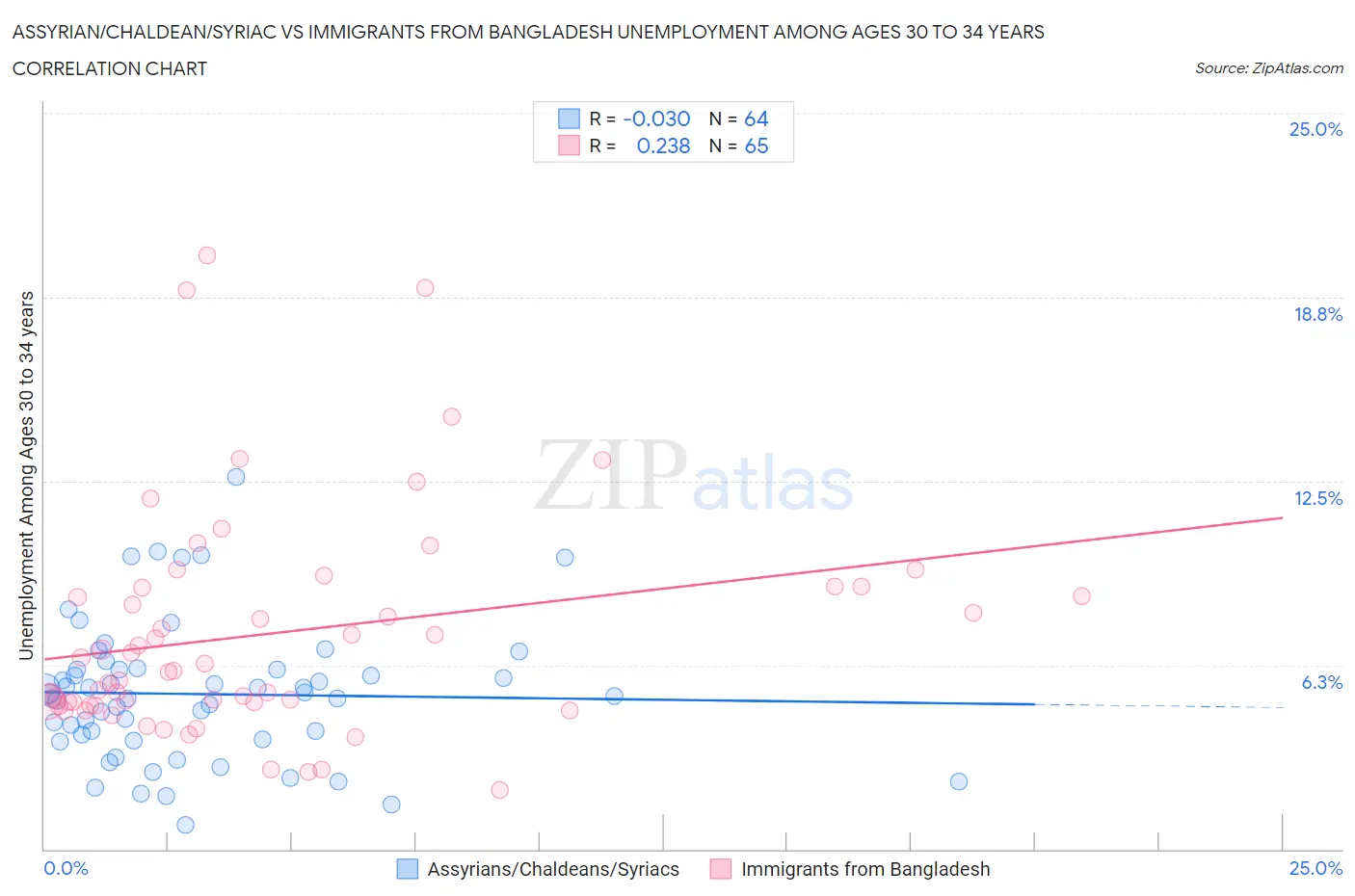 Assyrian/Chaldean/Syriac vs Immigrants from Bangladesh Unemployment Among Ages 30 to 34 years