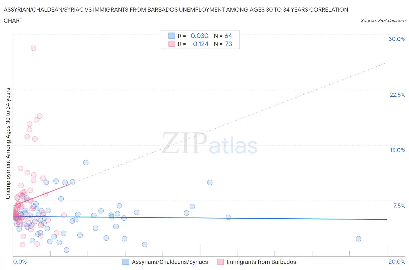 Assyrian/Chaldean/Syriac vs Immigrants from Barbados Unemployment Among Ages 30 to 34 years