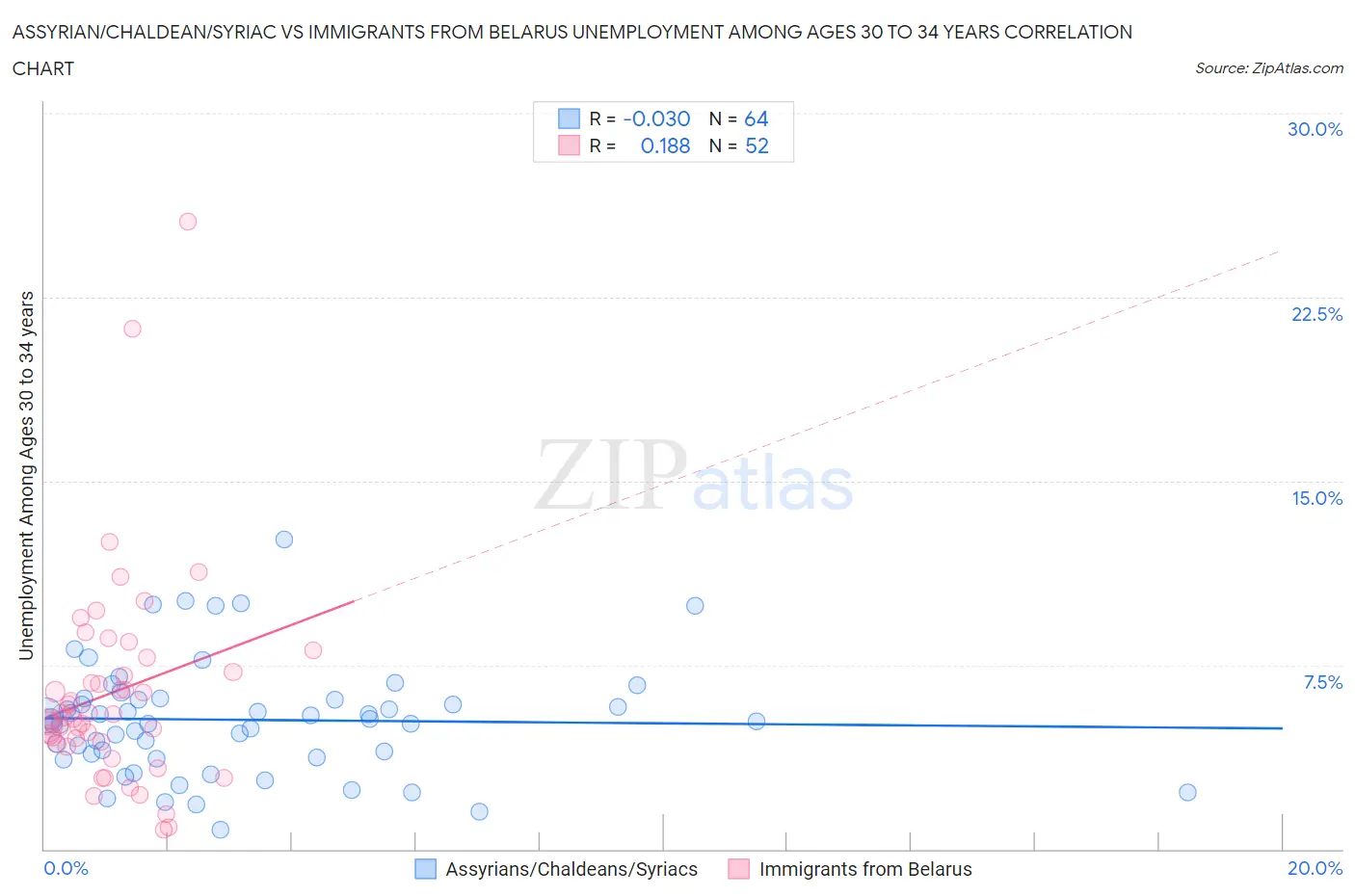 Assyrian/Chaldean/Syriac vs Immigrants from Belarus Unemployment Among Ages 30 to 34 years