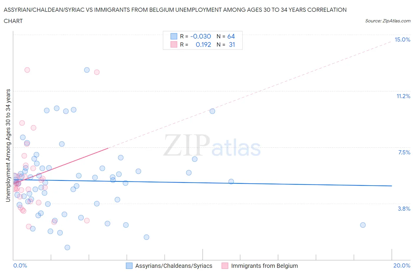Assyrian/Chaldean/Syriac vs Immigrants from Belgium Unemployment Among Ages 30 to 34 years