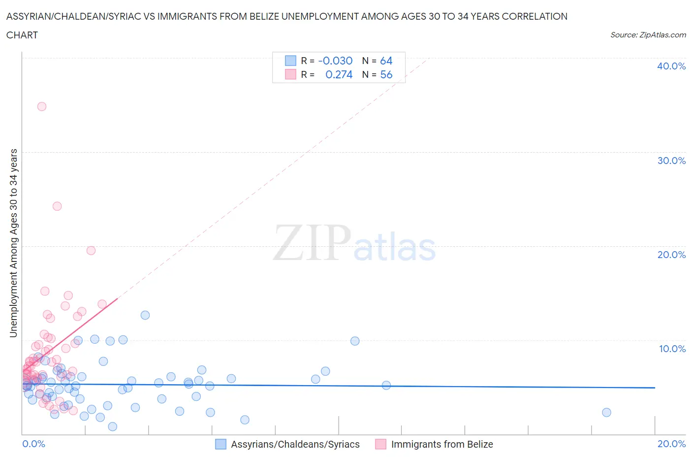 Assyrian/Chaldean/Syriac vs Immigrants from Belize Unemployment Among Ages 30 to 34 years