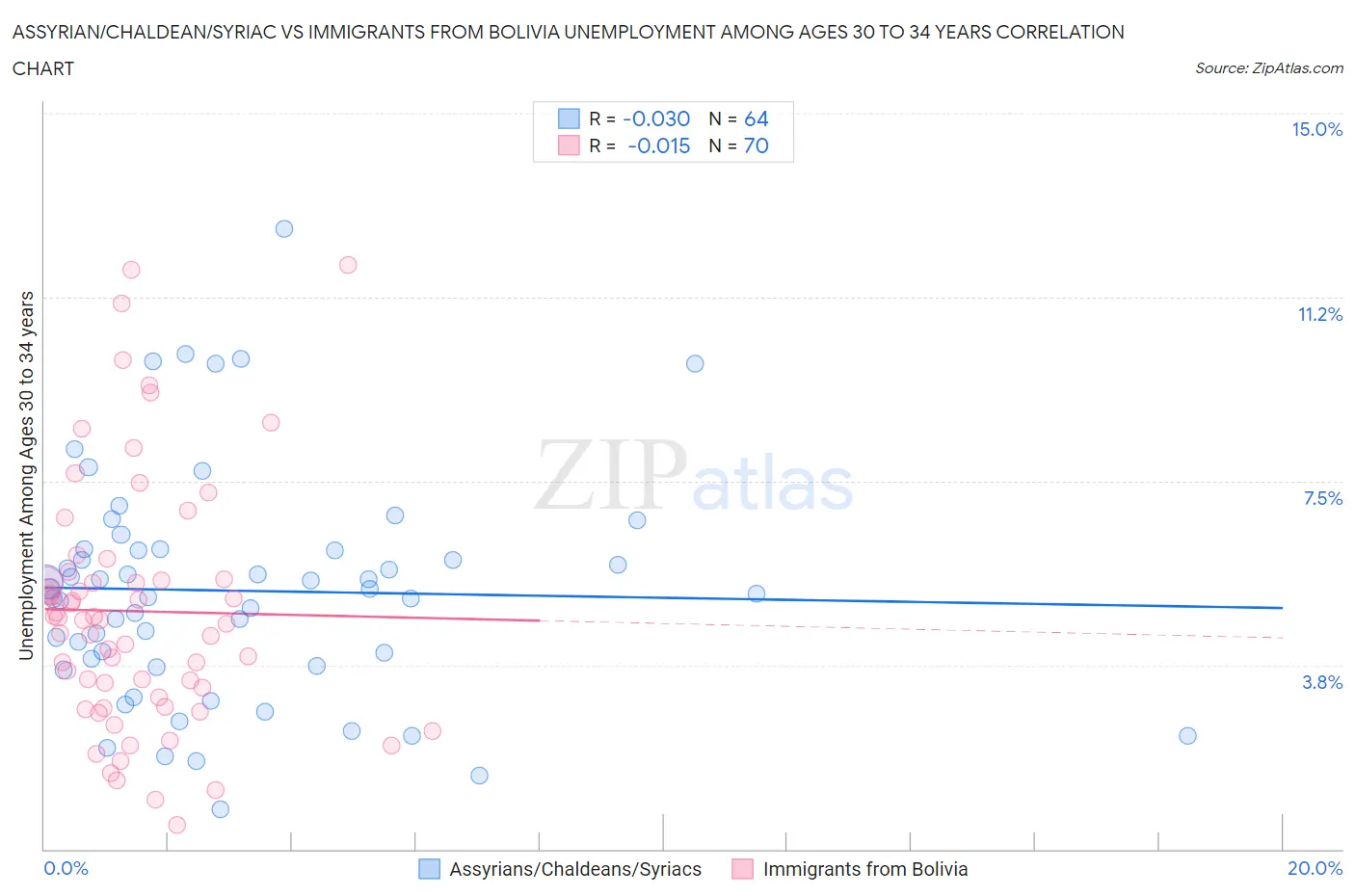 Assyrian/Chaldean/Syriac vs Immigrants from Bolivia Unemployment Among Ages 30 to 34 years