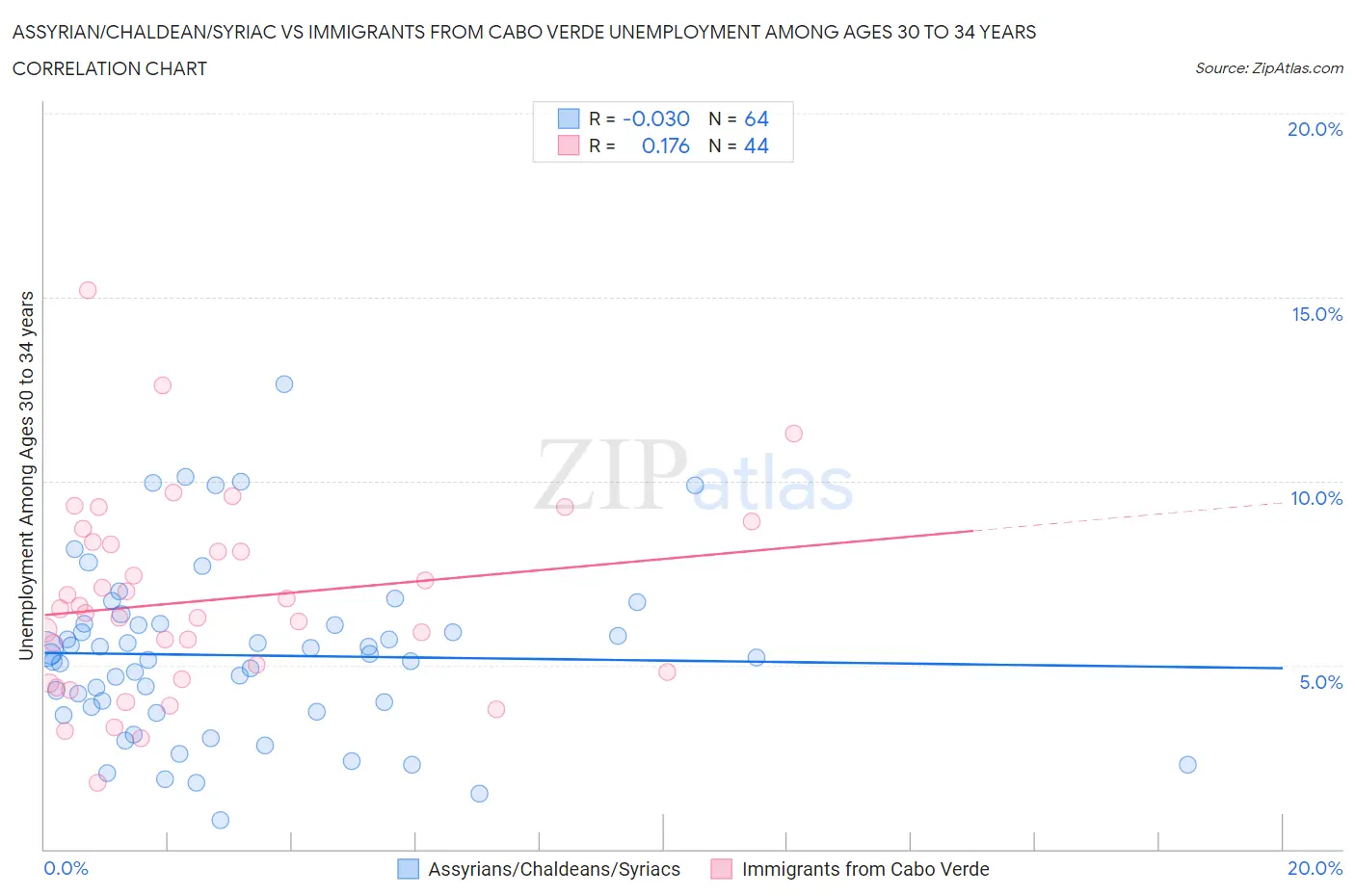 Assyrian/Chaldean/Syriac vs Immigrants from Cabo Verde Unemployment Among Ages 30 to 34 years