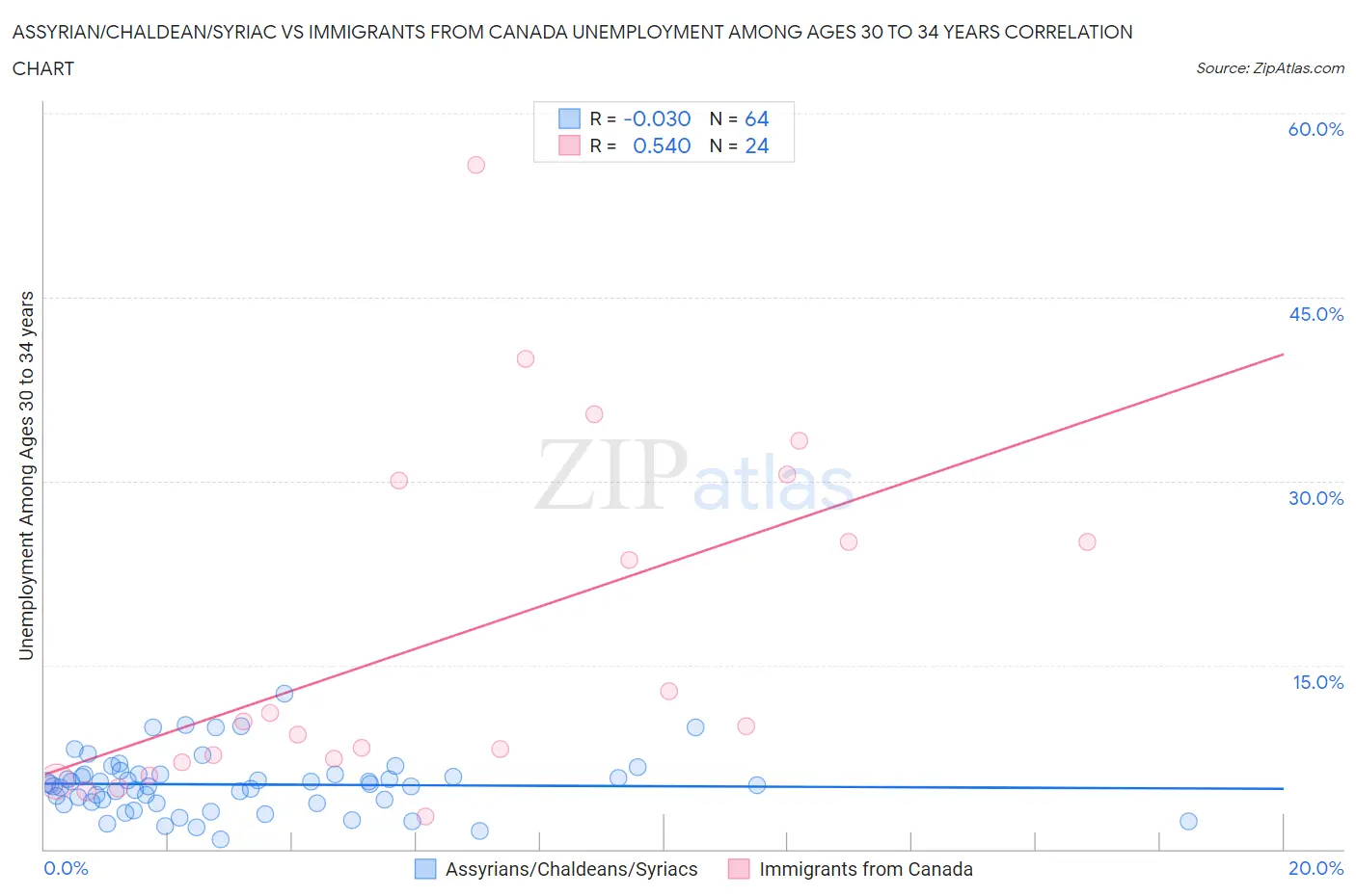 Assyrian/Chaldean/Syriac vs Immigrants from Canada Unemployment Among Ages 30 to 34 years