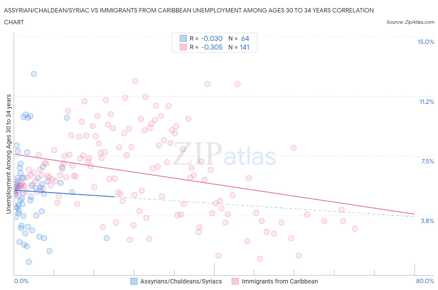 Assyrian/Chaldean/Syriac vs Immigrants from Caribbean Unemployment Among Ages 30 to 34 years
