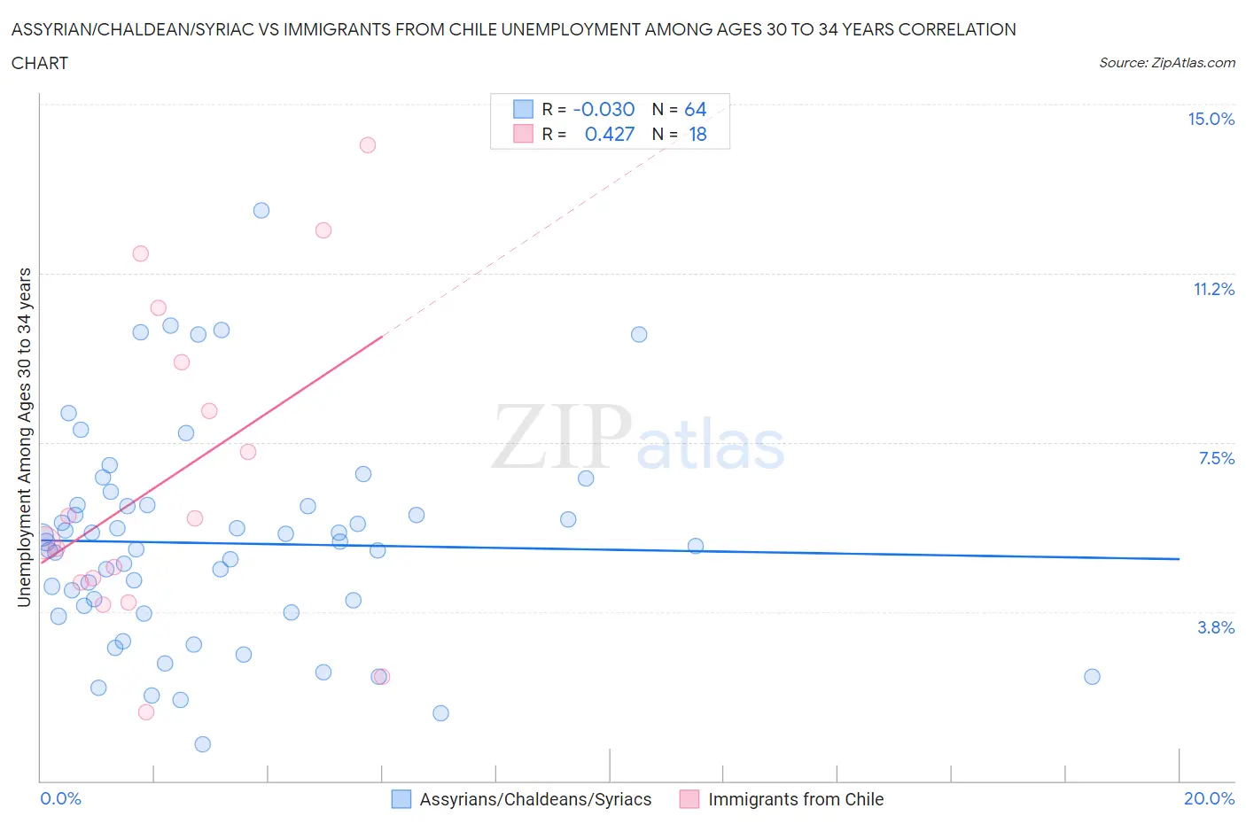 Assyrian/Chaldean/Syriac vs Immigrants from Chile Unemployment Among Ages 30 to 34 years
