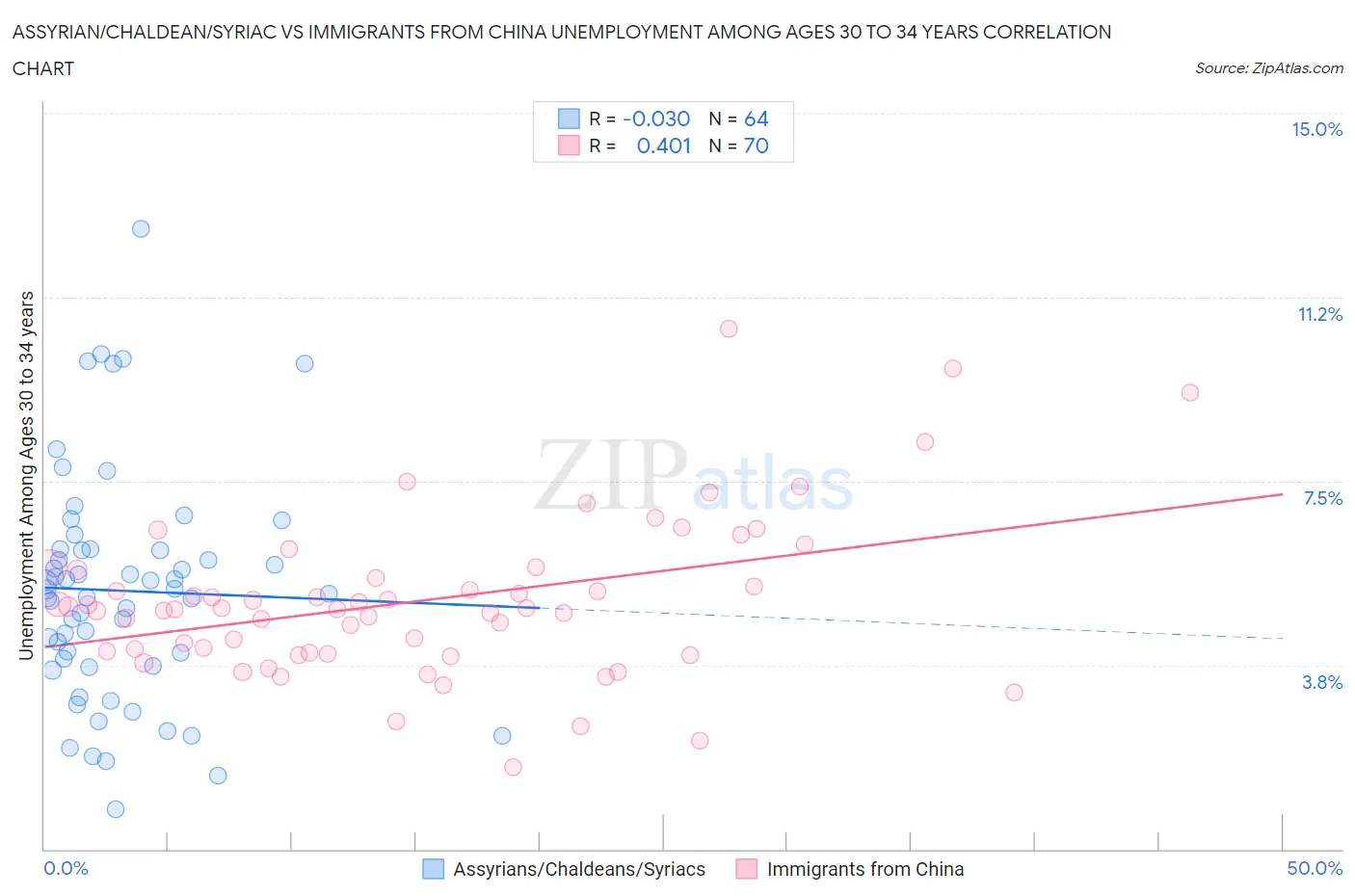 Assyrian/Chaldean/Syriac vs Immigrants from China Unemployment Among Ages 30 to 34 years