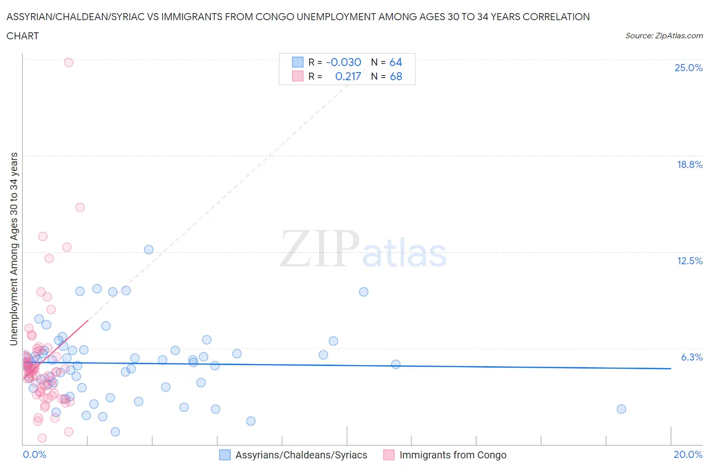 Assyrian/Chaldean/Syriac vs Immigrants from Congo Unemployment Among Ages 30 to 34 years