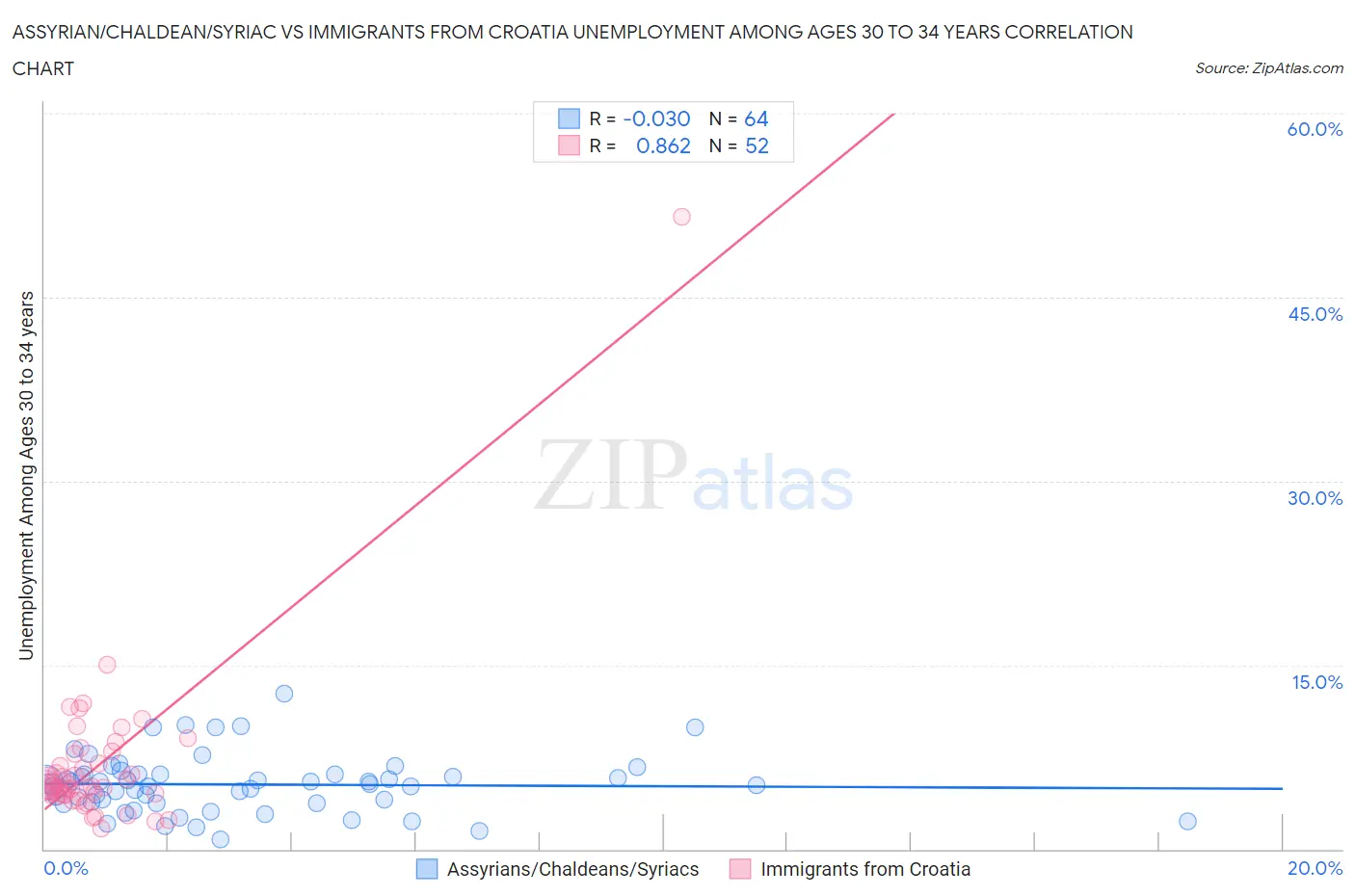 Assyrian/Chaldean/Syriac vs Immigrants from Croatia Unemployment Among Ages 30 to 34 years