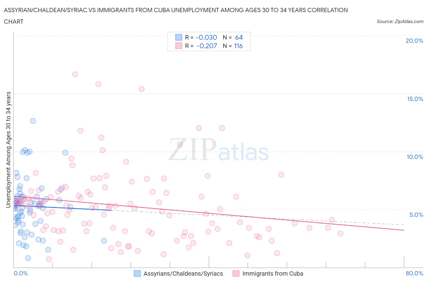 Assyrian/Chaldean/Syriac vs Immigrants from Cuba Unemployment Among Ages 30 to 34 years