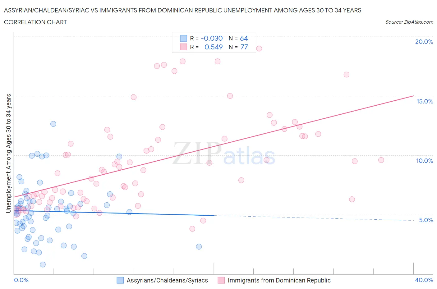 Assyrian/Chaldean/Syriac vs Immigrants from Dominican Republic Unemployment Among Ages 30 to 34 years