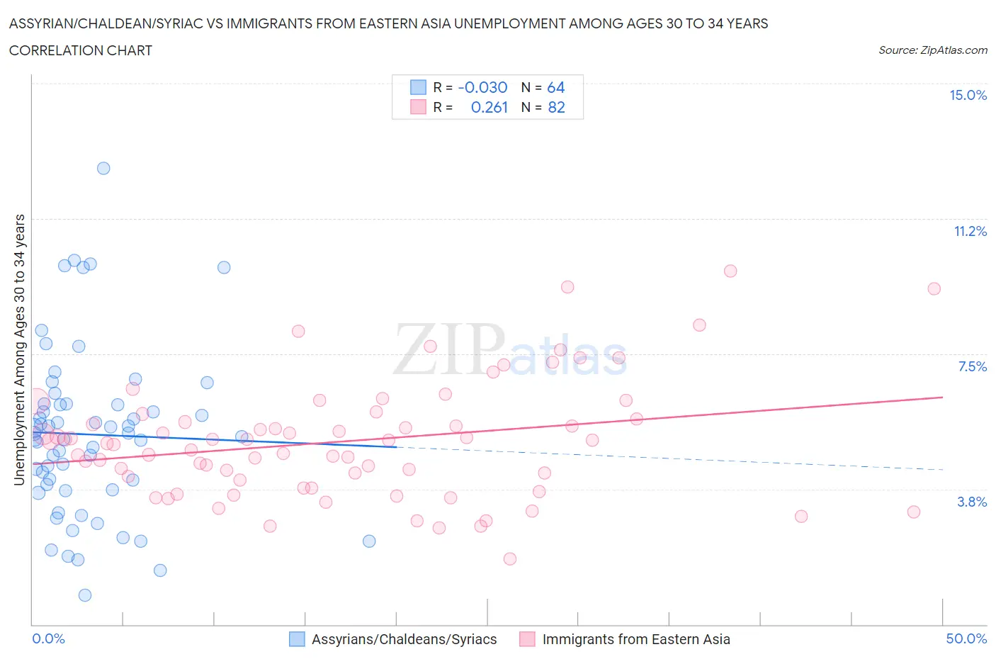 Assyrian/Chaldean/Syriac vs Immigrants from Eastern Asia Unemployment Among Ages 30 to 34 years
