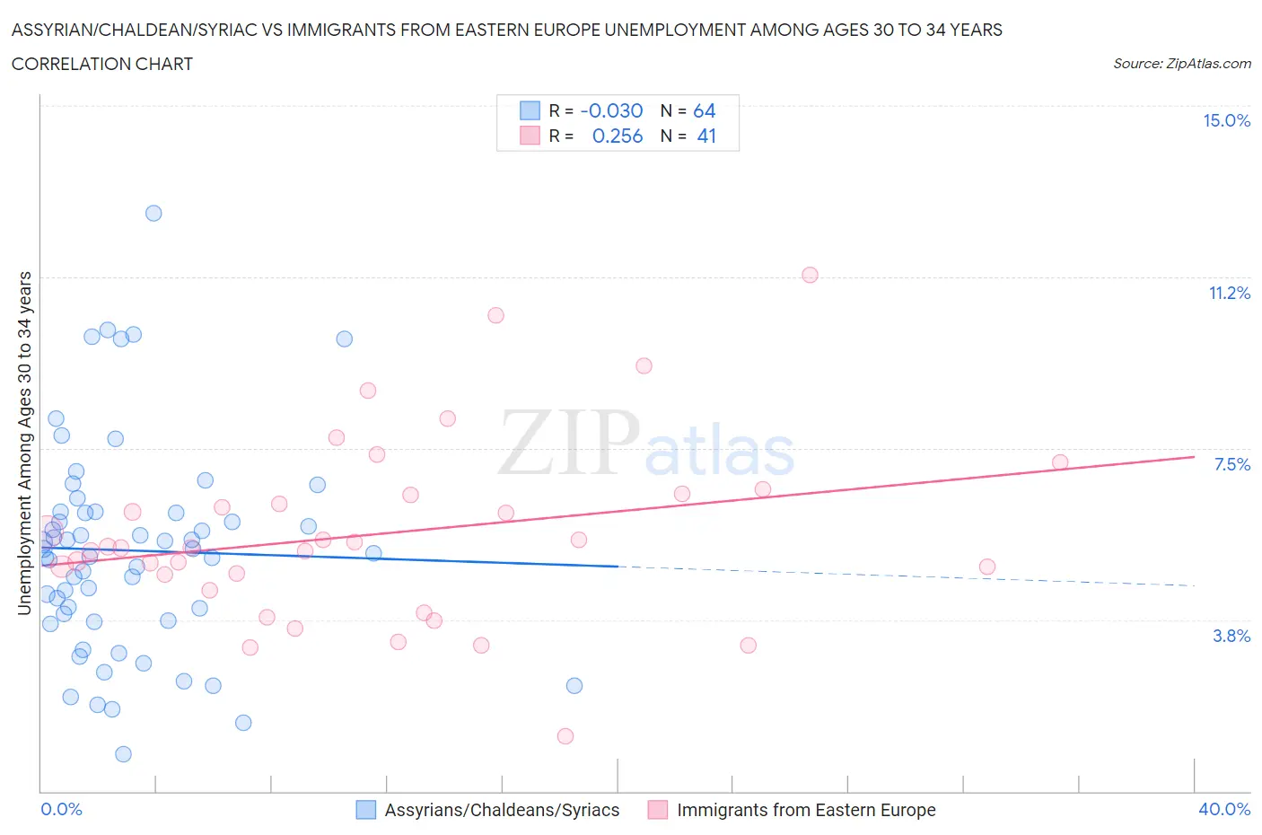 Assyrian/Chaldean/Syriac vs Immigrants from Eastern Europe Unemployment Among Ages 30 to 34 years