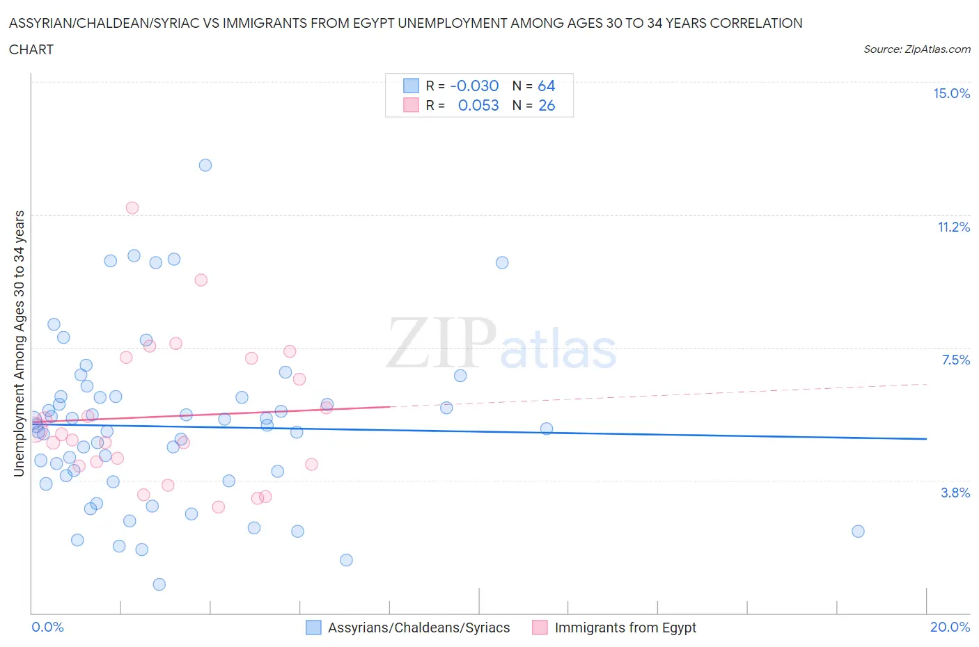 Assyrian/Chaldean/Syriac vs Immigrants from Egypt Unemployment Among Ages 30 to 34 years