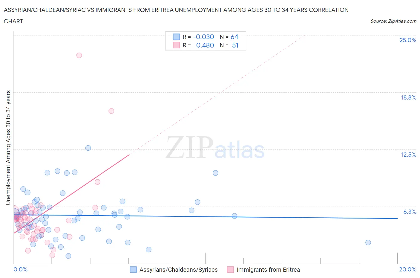 Assyrian/Chaldean/Syriac vs Immigrants from Eritrea Unemployment Among Ages 30 to 34 years