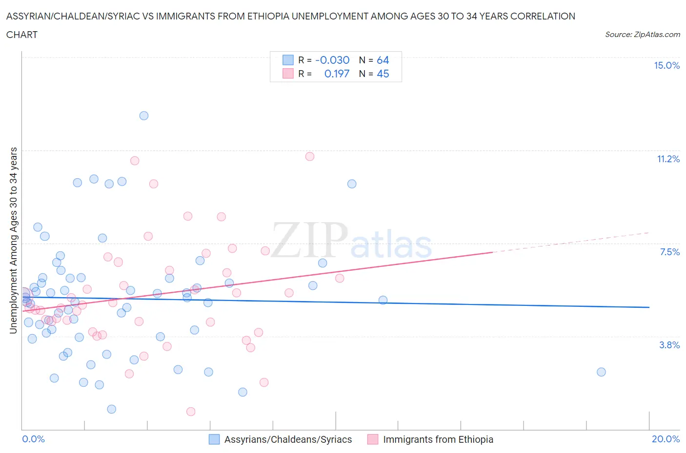 Assyrian/Chaldean/Syriac vs Immigrants from Ethiopia Unemployment Among Ages 30 to 34 years