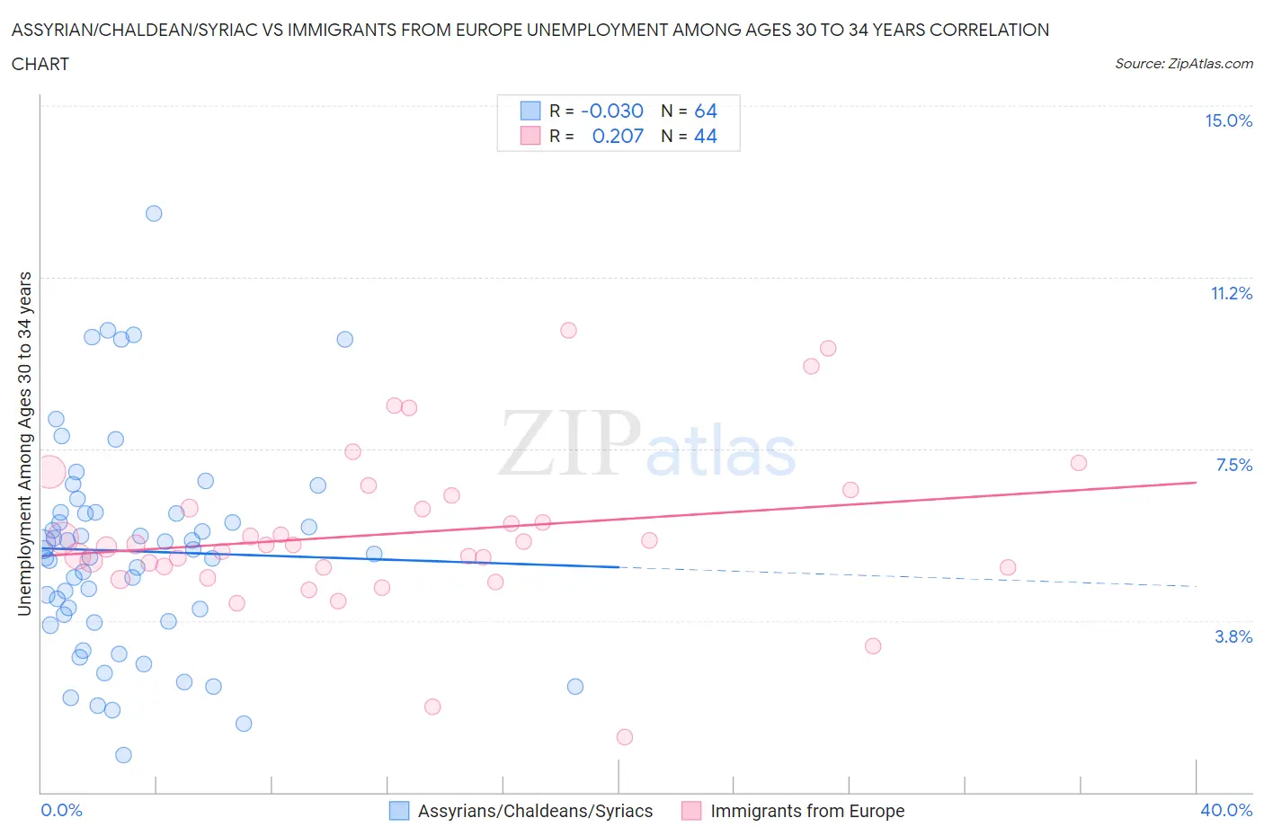 Assyrian/Chaldean/Syriac vs Immigrants from Europe Unemployment Among Ages 30 to 34 years