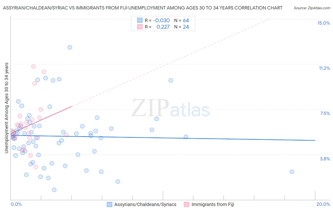 Assyrian/Chaldean/Syriac vs Immigrants from Fiji Unemployment Among Ages 30 to 34 years
