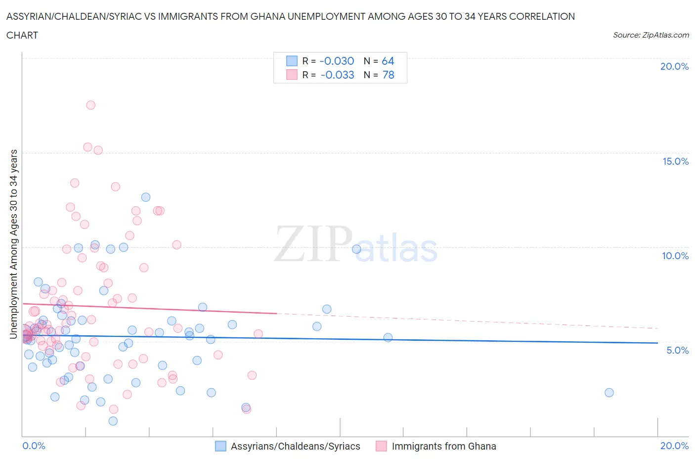 Assyrian/Chaldean/Syriac vs Immigrants from Ghana Unemployment Among Ages 30 to 34 years