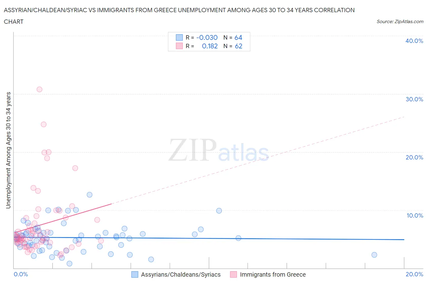 Assyrian/Chaldean/Syriac vs Immigrants from Greece Unemployment Among Ages 30 to 34 years