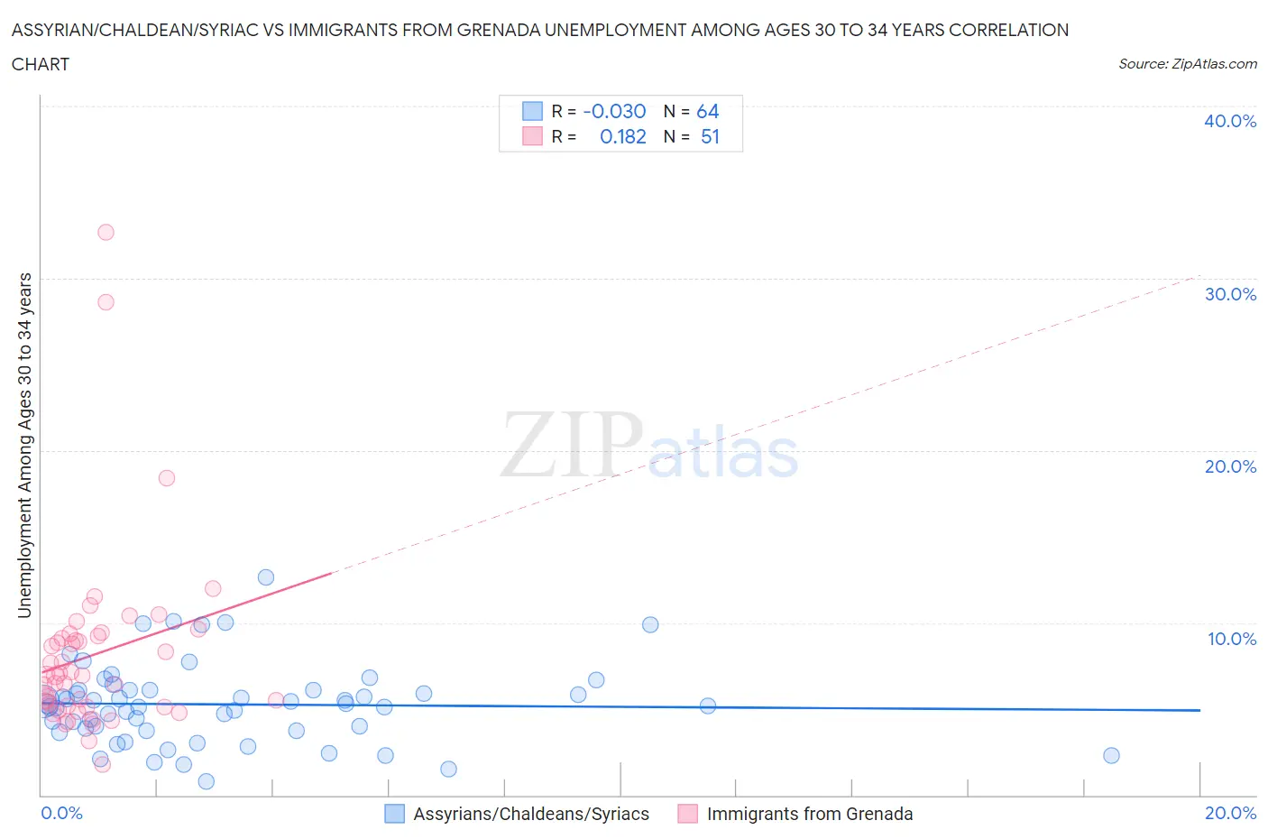 Assyrian/Chaldean/Syriac vs Immigrants from Grenada Unemployment Among Ages 30 to 34 years