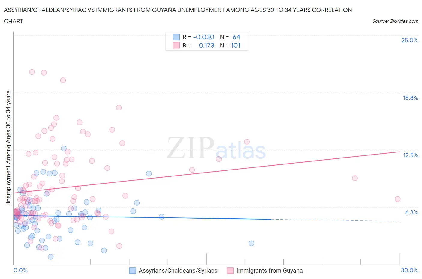 Assyrian/Chaldean/Syriac vs Immigrants from Guyana Unemployment Among Ages 30 to 34 years