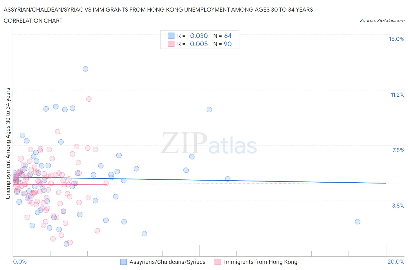 Assyrian/Chaldean/Syriac vs Immigrants from Hong Kong Unemployment Among Ages 30 to 34 years
