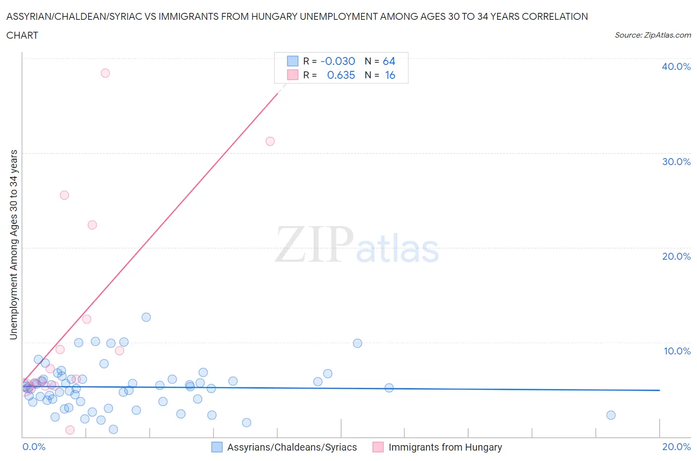 Assyrian/Chaldean/Syriac vs Immigrants from Hungary Unemployment Among Ages 30 to 34 years