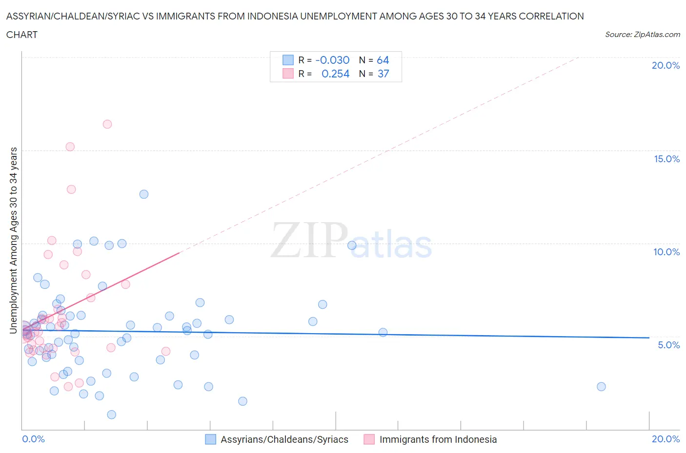 Assyrian/Chaldean/Syriac vs Immigrants from Indonesia Unemployment Among Ages 30 to 34 years