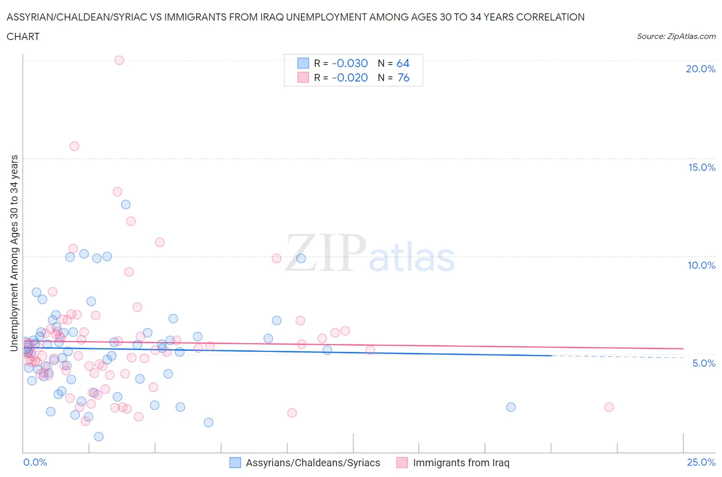 Assyrian/Chaldean/Syriac vs Immigrants from Iraq Unemployment Among Ages 30 to 34 years