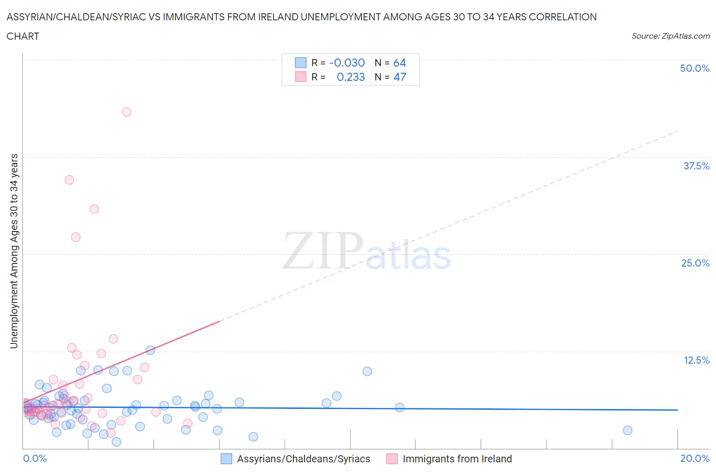 Assyrian/Chaldean/Syriac vs Immigrants from Ireland Unemployment Among Ages 30 to 34 years