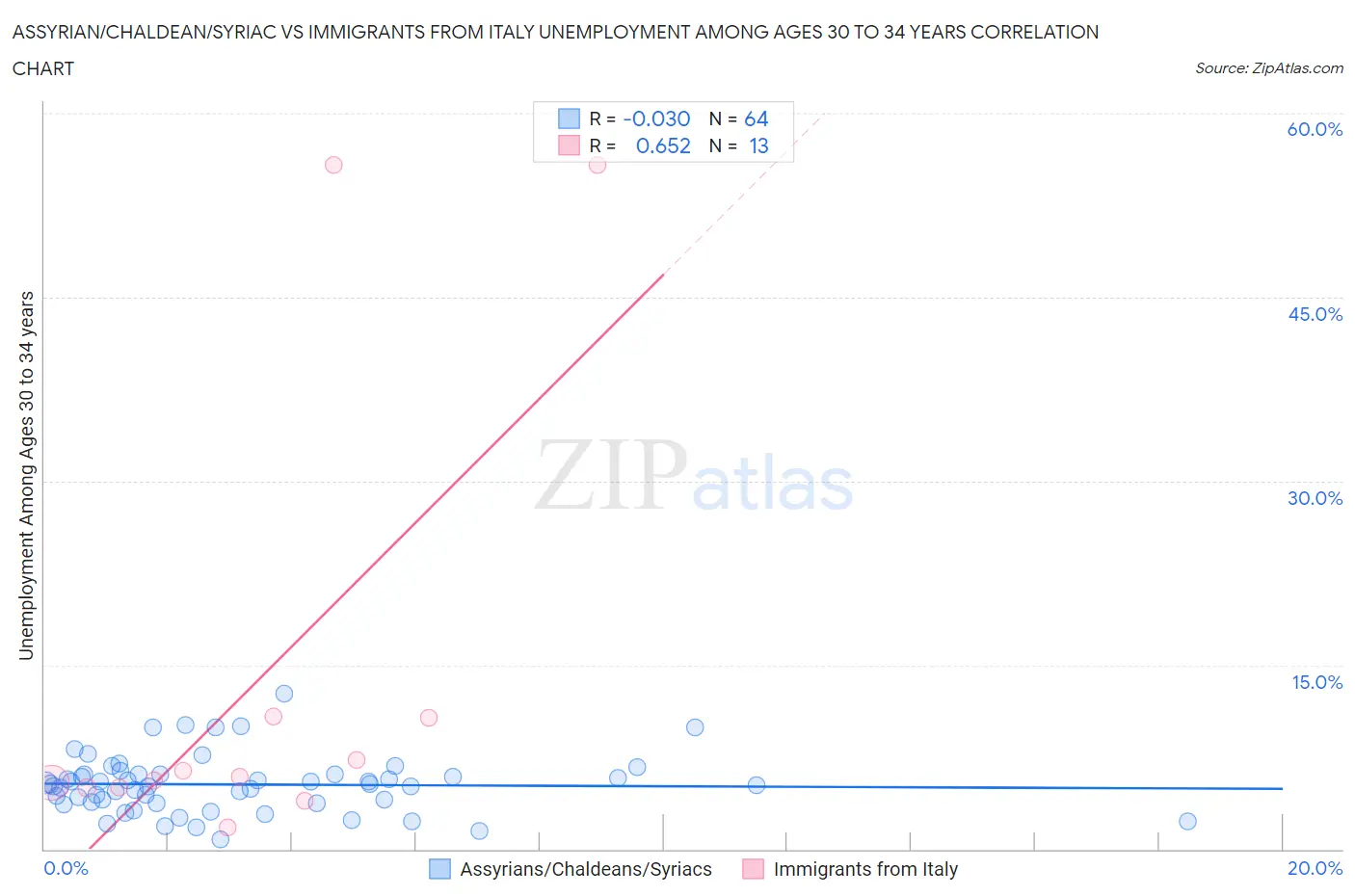 Assyrian/Chaldean/Syriac vs Immigrants from Italy Unemployment Among Ages 30 to 34 years