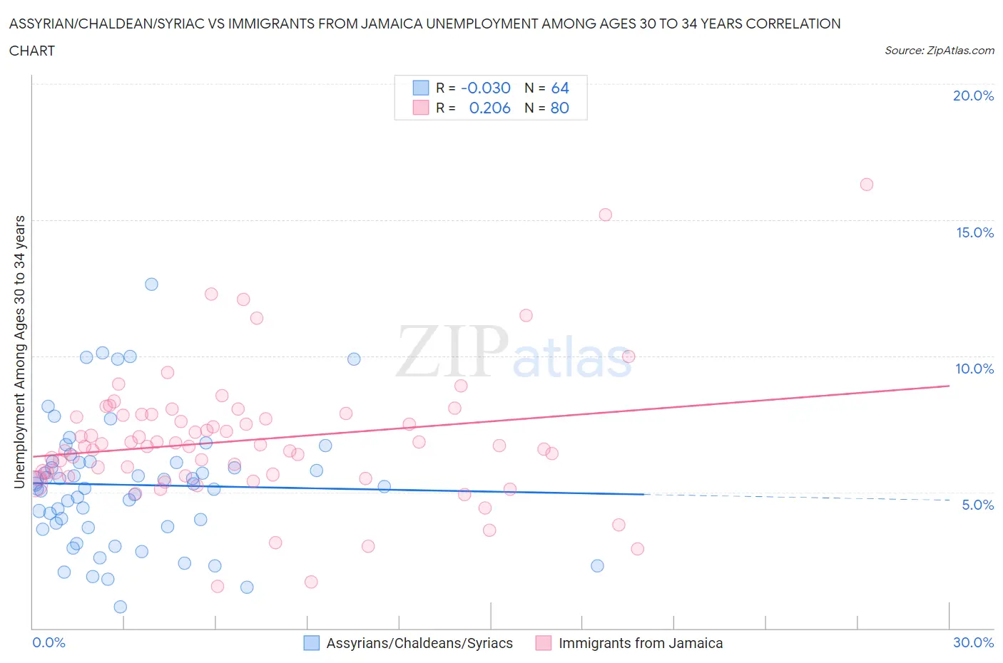 Assyrian/Chaldean/Syriac vs Immigrants from Jamaica Unemployment Among Ages 30 to 34 years