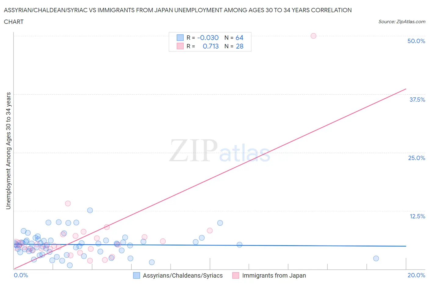 Assyrian/Chaldean/Syriac vs Immigrants from Japan Unemployment Among Ages 30 to 34 years