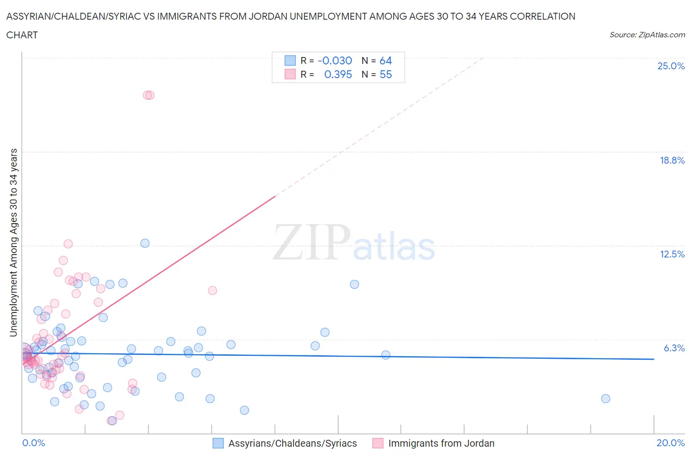 Assyrian/Chaldean/Syriac vs Immigrants from Jordan Unemployment Among Ages 30 to 34 years