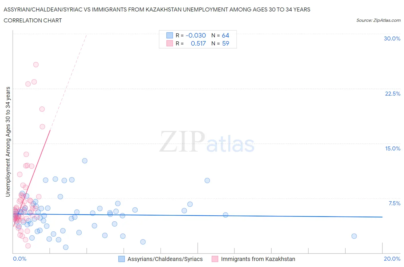 Assyrian/Chaldean/Syriac vs Immigrants from Kazakhstan Unemployment Among Ages 30 to 34 years