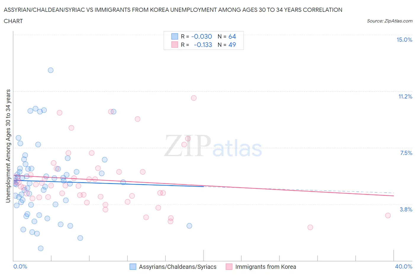 Assyrian/Chaldean/Syriac vs Immigrants from Korea Unemployment Among Ages 30 to 34 years