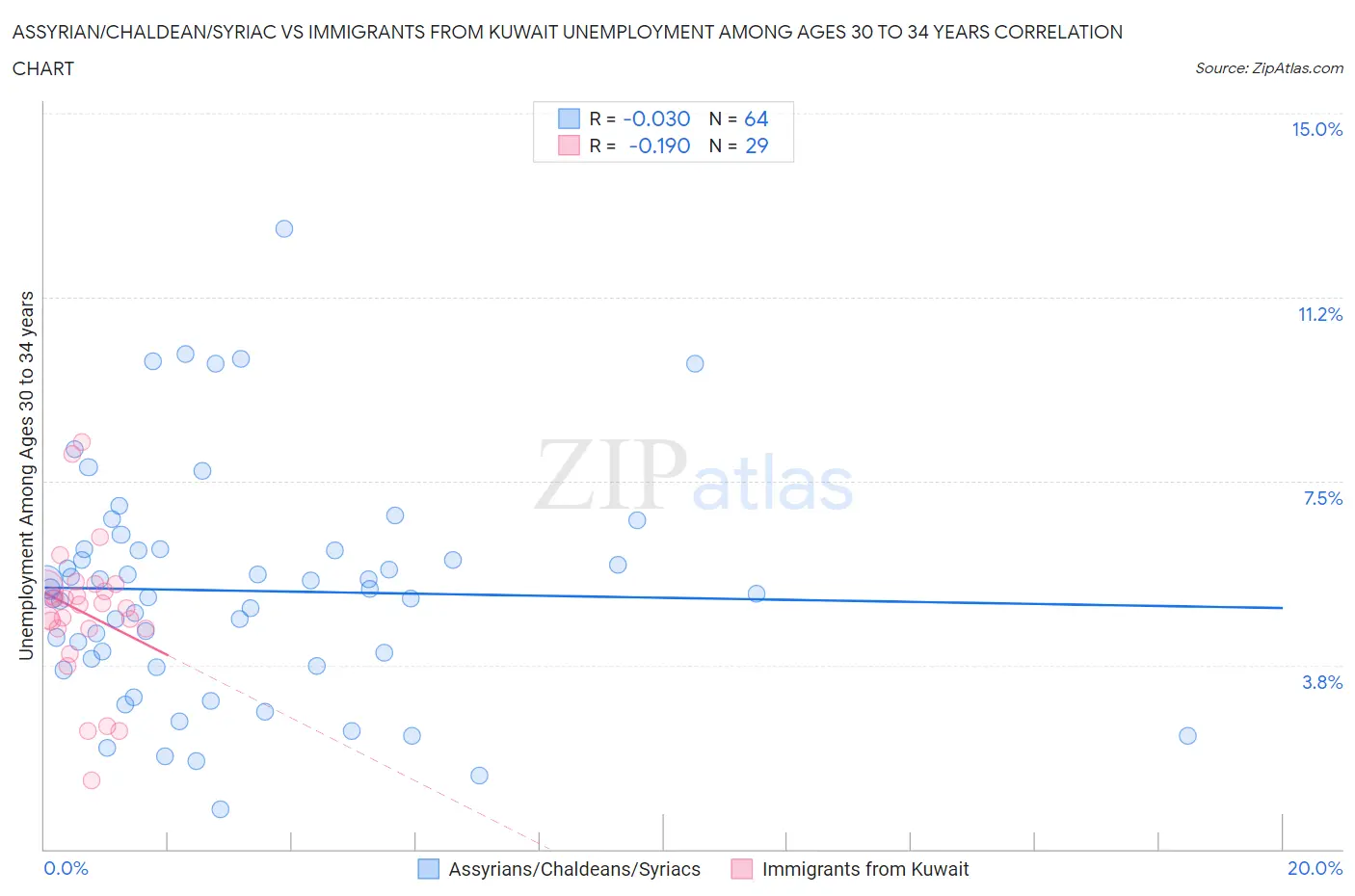 Assyrian/Chaldean/Syriac vs Immigrants from Kuwait Unemployment Among Ages 30 to 34 years