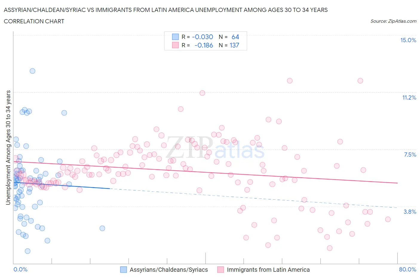 Assyrian/Chaldean/Syriac vs Immigrants from Latin America Unemployment Among Ages 30 to 34 years