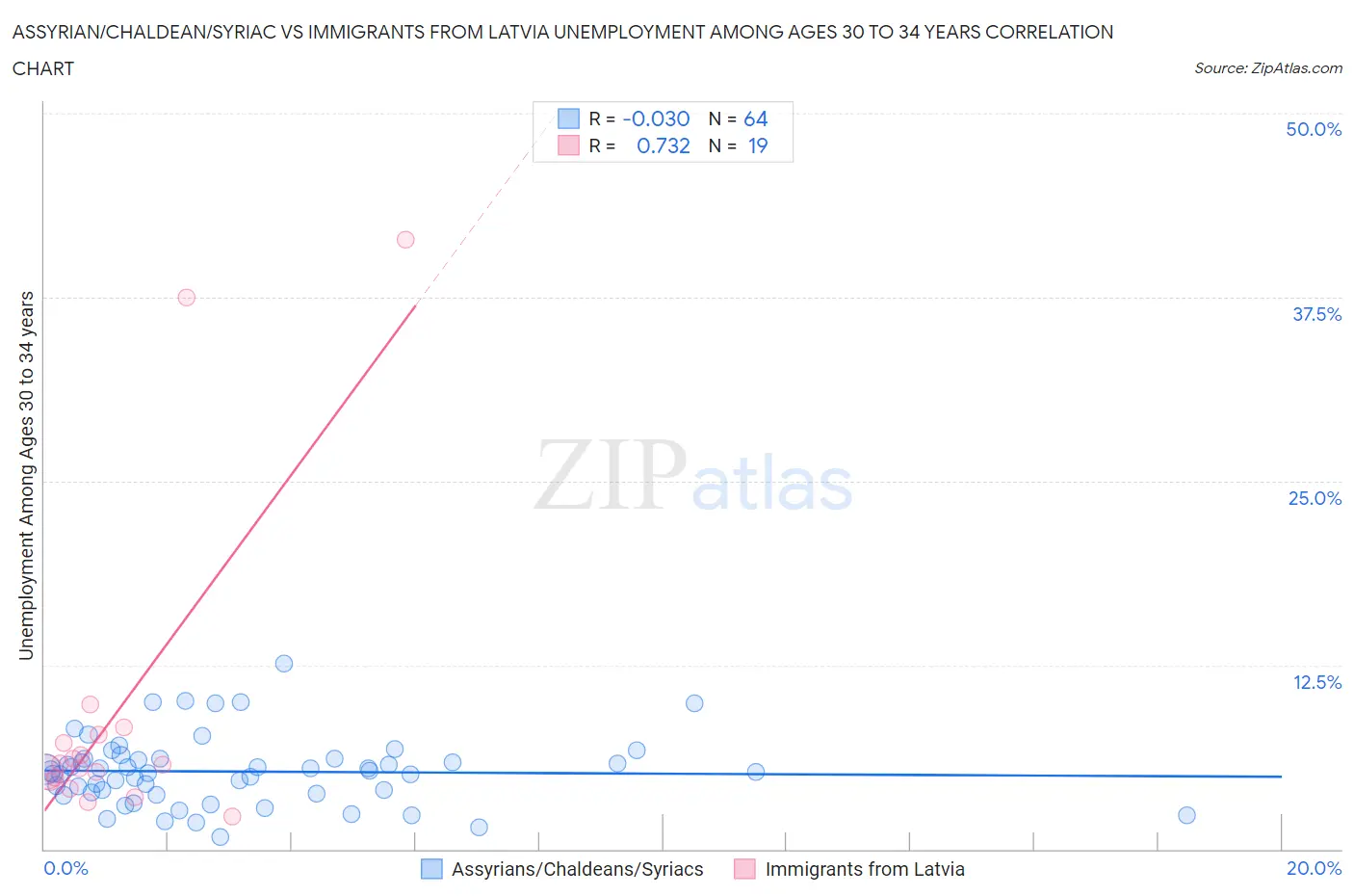 Assyrian/Chaldean/Syriac vs Immigrants from Latvia Unemployment Among Ages 30 to 34 years