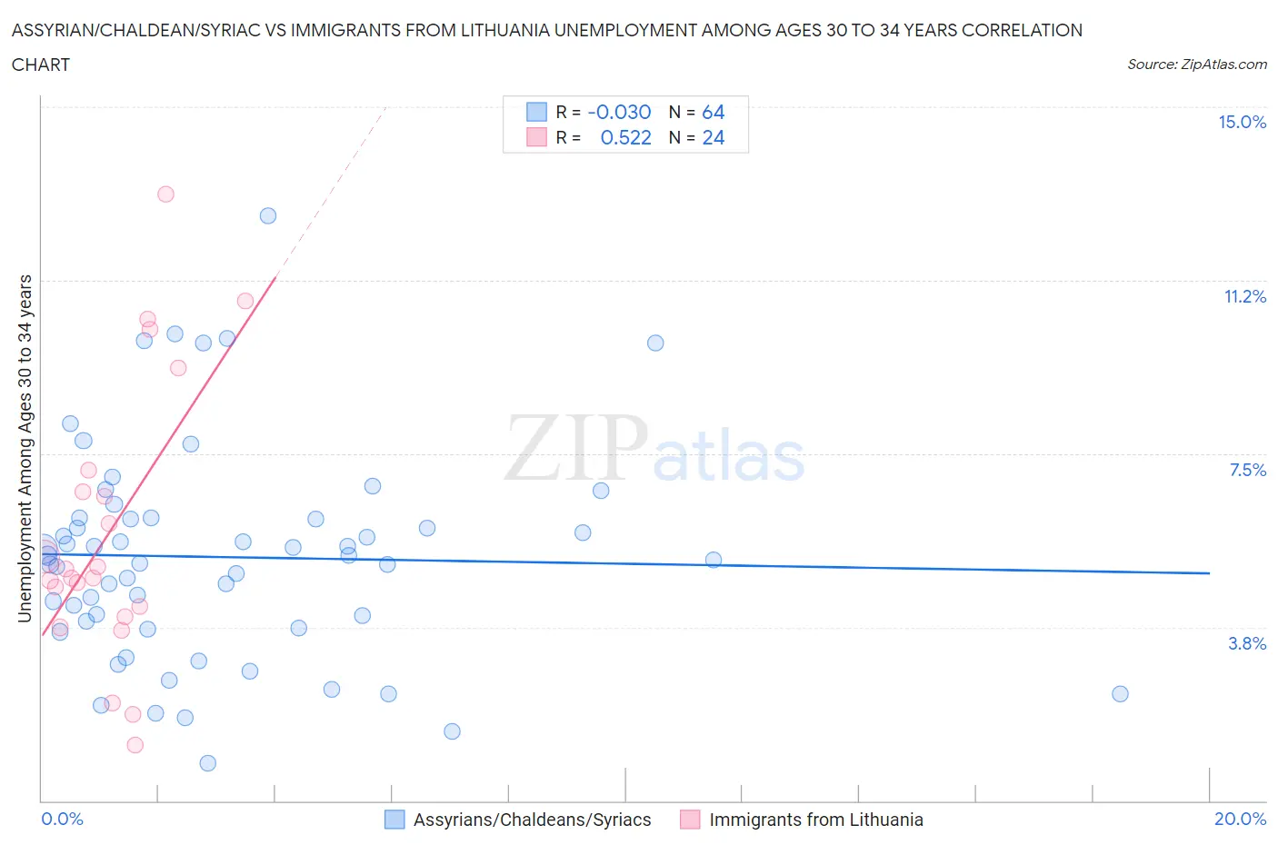 Assyrian/Chaldean/Syriac vs Immigrants from Lithuania Unemployment Among Ages 30 to 34 years