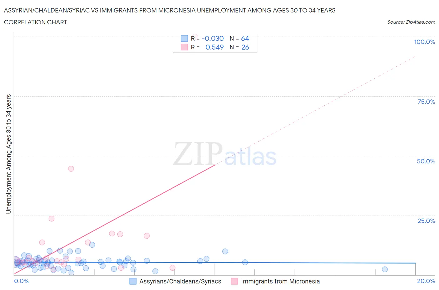 Assyrian/Chaldean/Syriac vs Immigrants from Micronesia Unemployment Among Ages 30 to 34 years