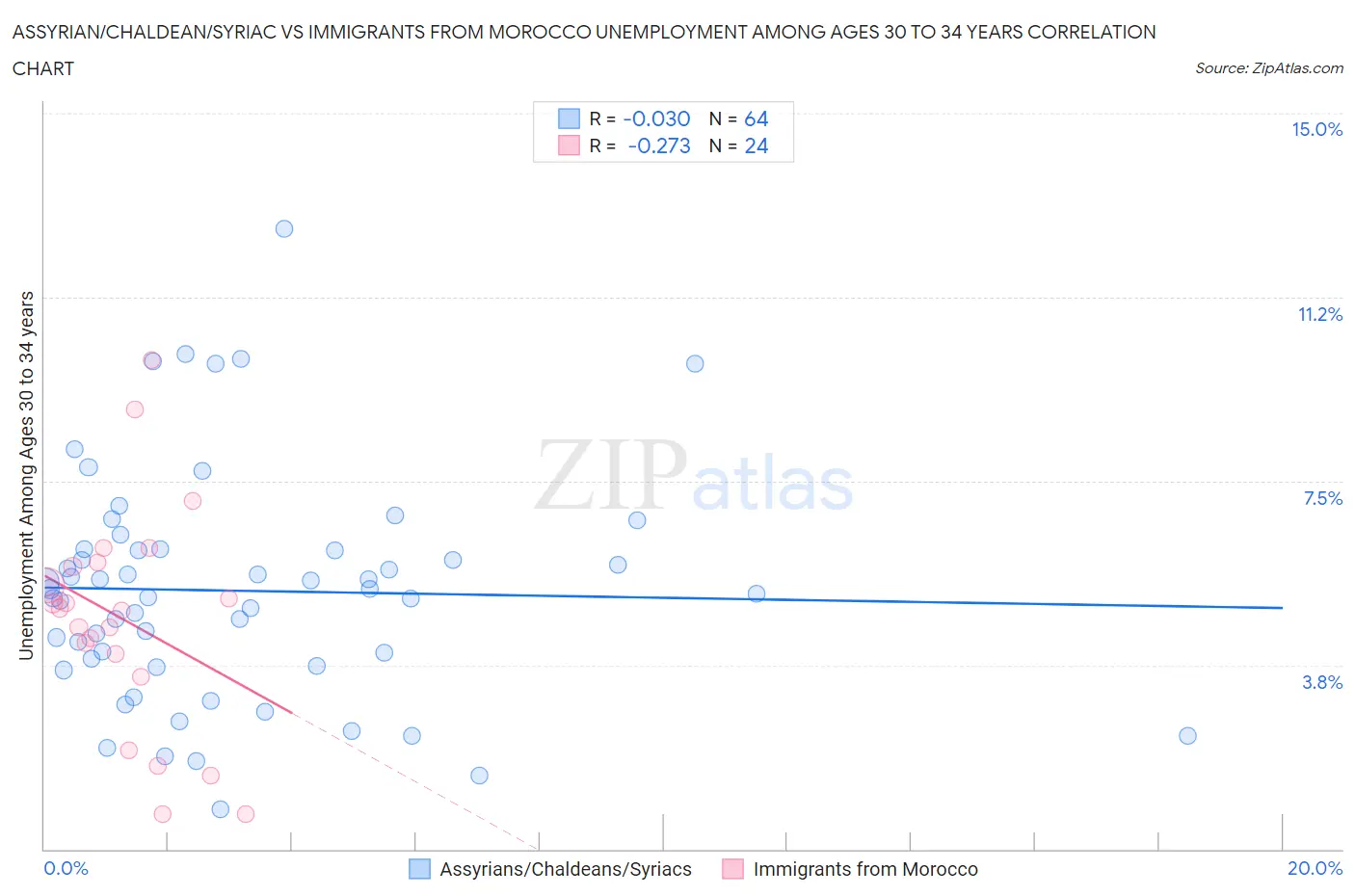 Assyrian/Chaldean/Syriac vs Immigrants from Morocco Unemployment Among Ages 30 to 34 years