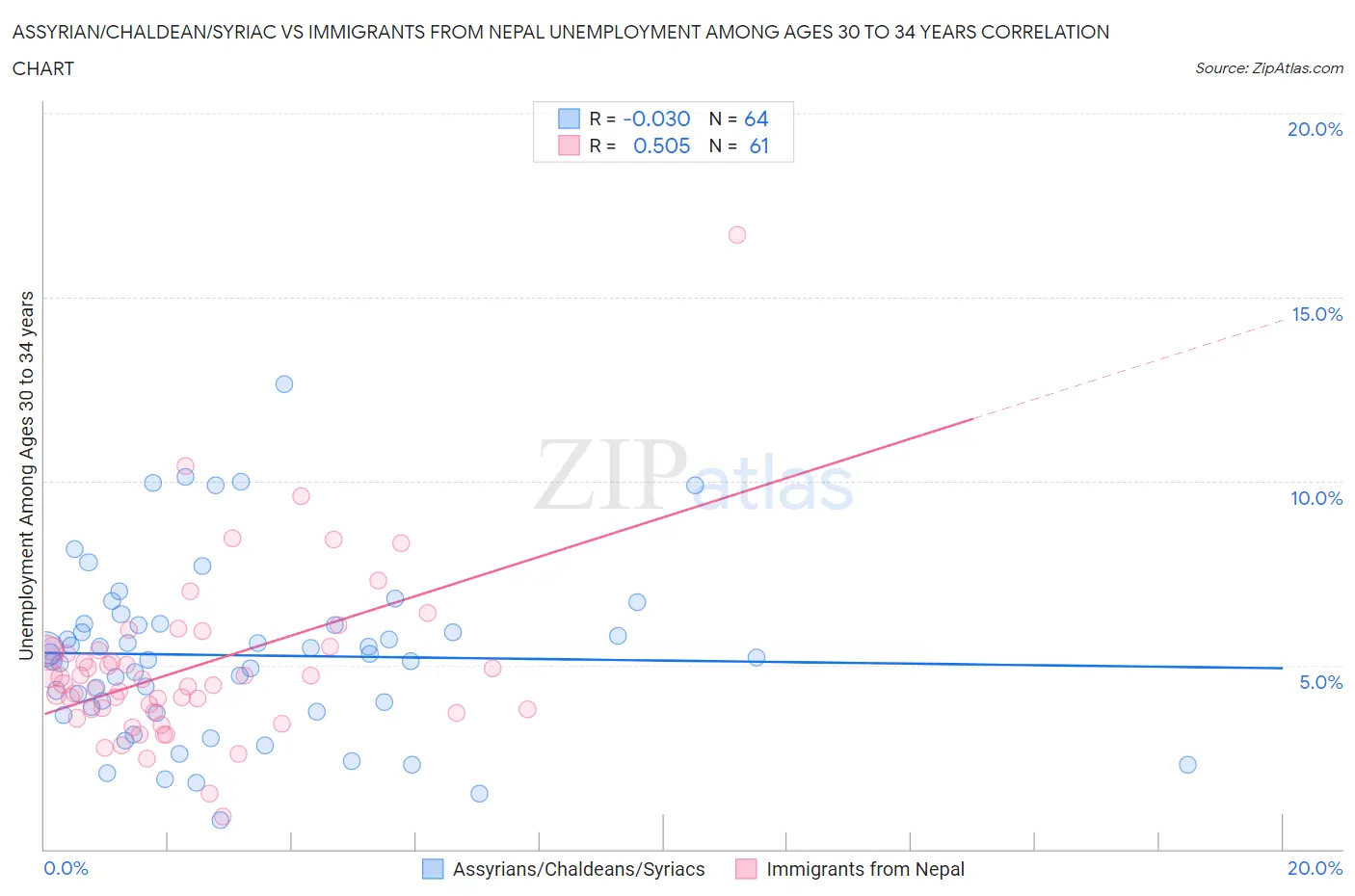Assyrian/Chaldean/Syriac vs Immigrants from Nepal Unemployment Among Ages 30 to 34 years
