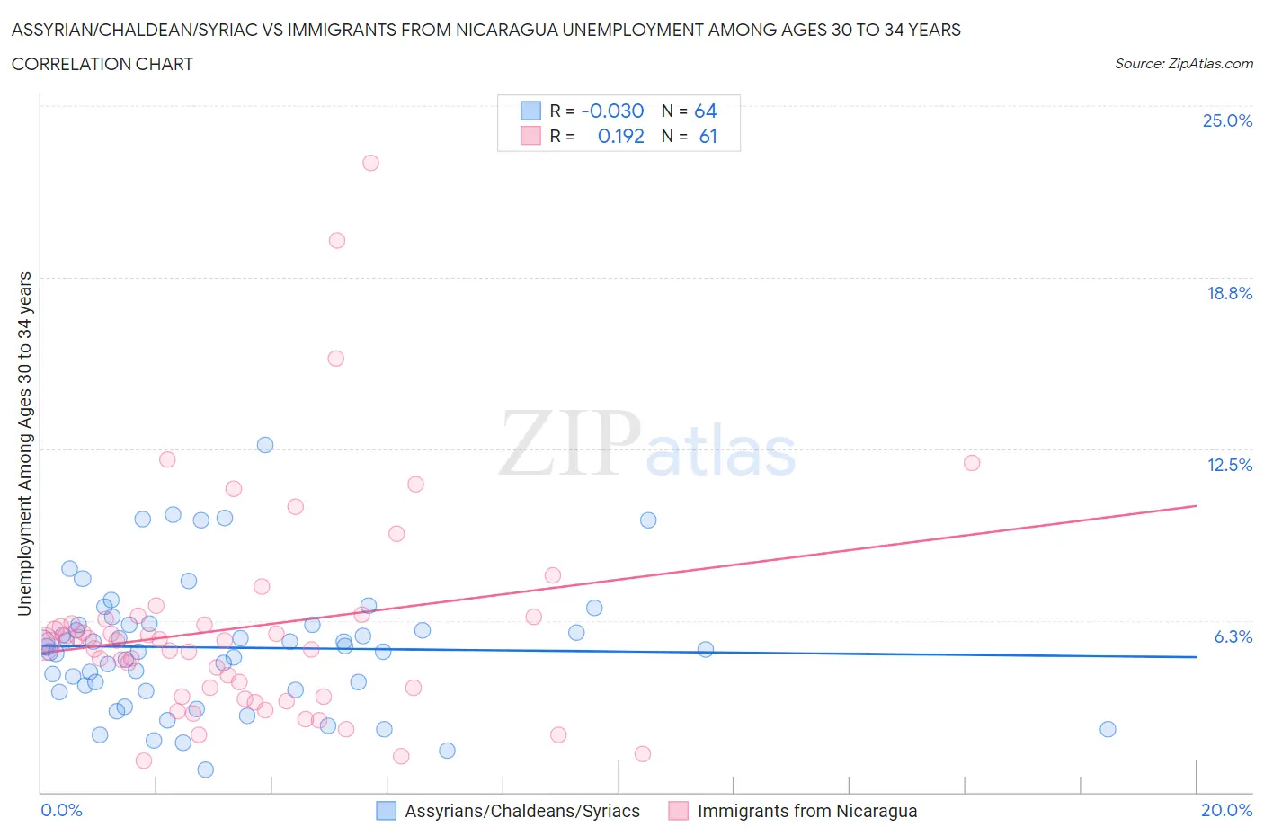 Assyrian/Chaldean/Syriac vs Immigrants from Nicaragua Unemployment Among Ages 30 to 34 years