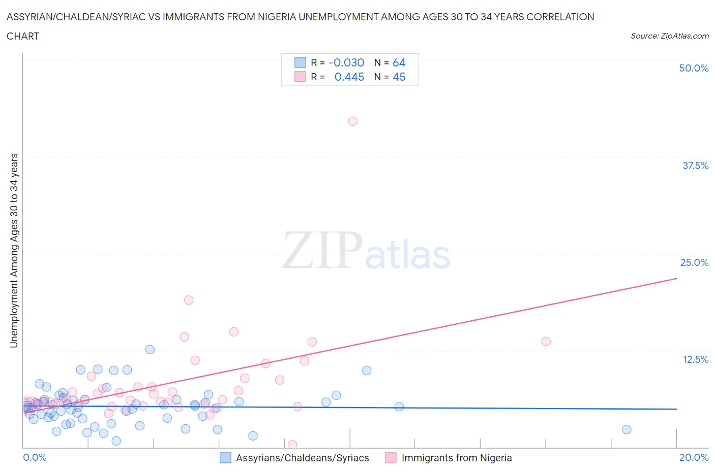 Assyrian/Chaldean/Syriac vs Immigrants from Nigeria Unemployment Among Ages 30 to 34 years
